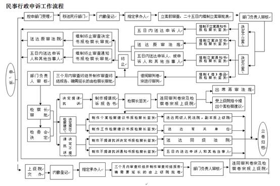 民事行政申诉工作流程